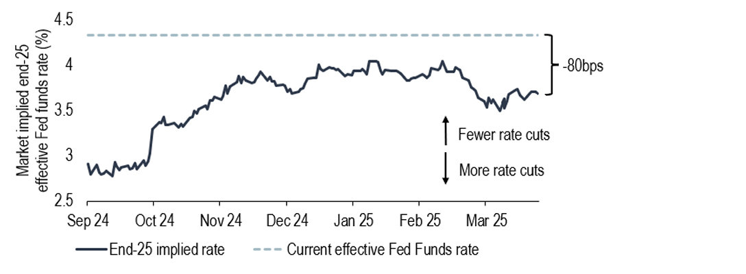Chart 11: Recession fears driving recent cut bets, but are markets underplaying inflation risk?