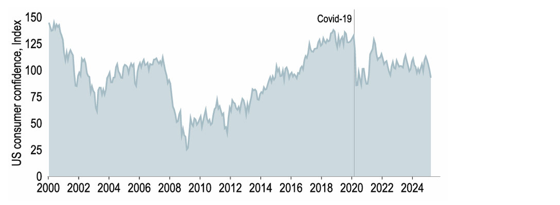 Chart 12: Consumer confidence is already falling back to Covid levels, how far will Trump go?