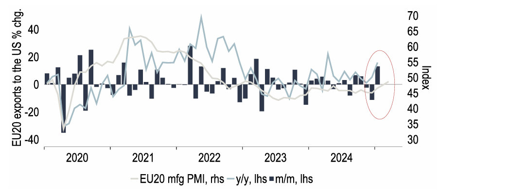 Chart 13: Has the front-running of US tariffs provided a lift to Eurozone manufacturing?