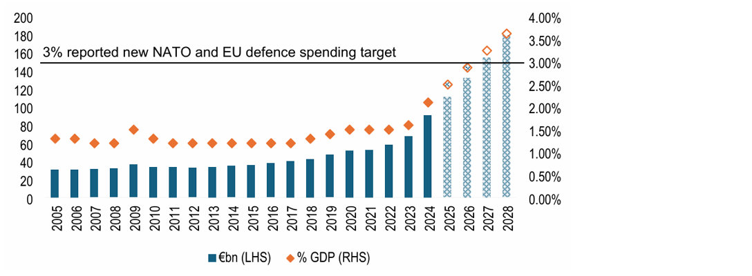 Chart 14: A gamechanger in German defence spending: illustrative linear 1.5%pt rise in spending