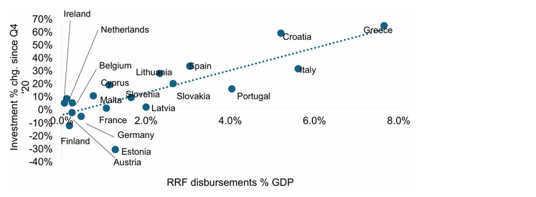 Chart 15: Recovery and Resilience Facility (RRF) vs investment performance since Q4 2022