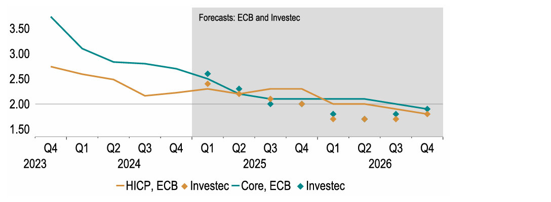Chart 16: Inflation is expected to return to target, but reciprocal tariffs pose upside risks