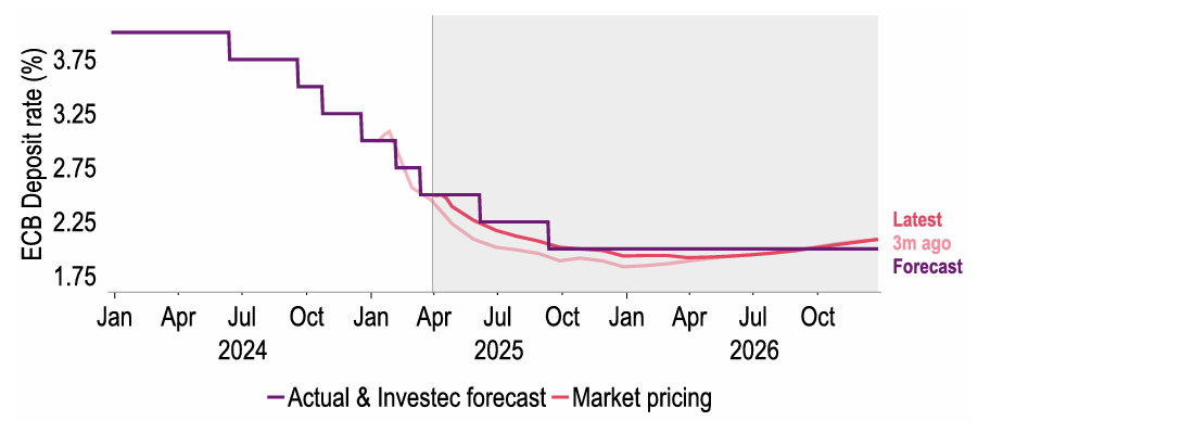 Chart 17: The ECB’s Deposit rate (DFR) is now expected to settle at 2.00%