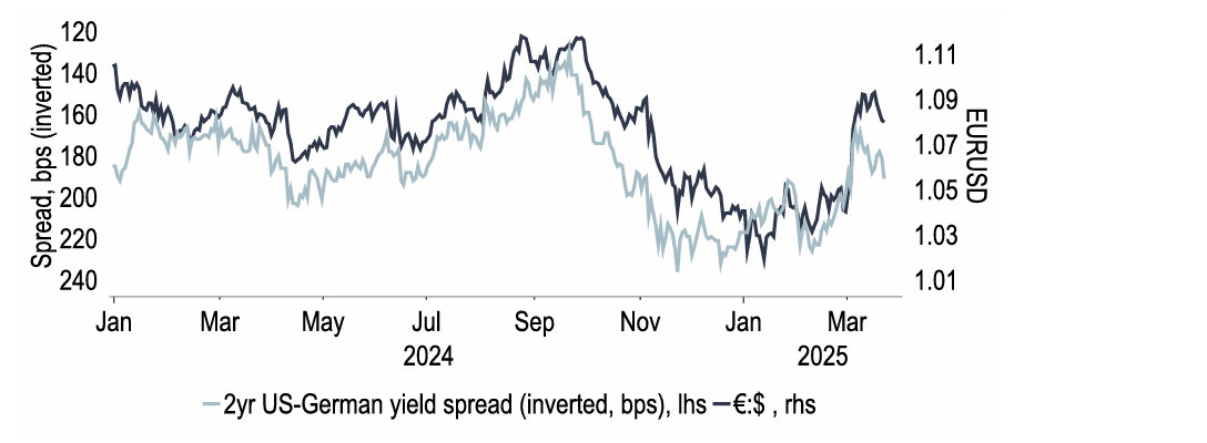 Chart 18: Expectations of narrower rate differentials have lifted EUR against USD