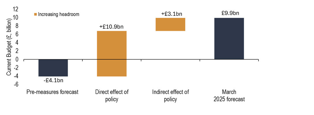Chart 19: Effects of policy changes restore the £9.9bn of fiscal headroom in 2029/30