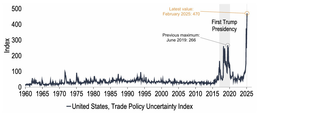 Chart 2: US trade policy uncertainty is currently sky high