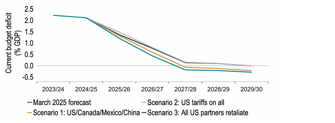 Chart 20: Trade war Scen.3 (20% US tariffs, full global retaliation) almost wipes out the headroom