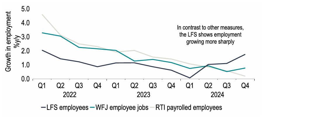 Chart 21: LFS numbers show stronger employment growth than other measures recently