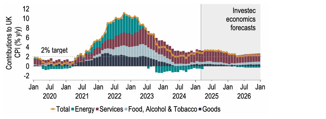 Chart 22: CPI inflation may peak a little lower than BoE forecasts