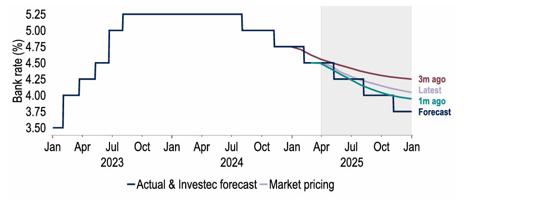 Chart 23: Bank rate prospects – lower but by how much?