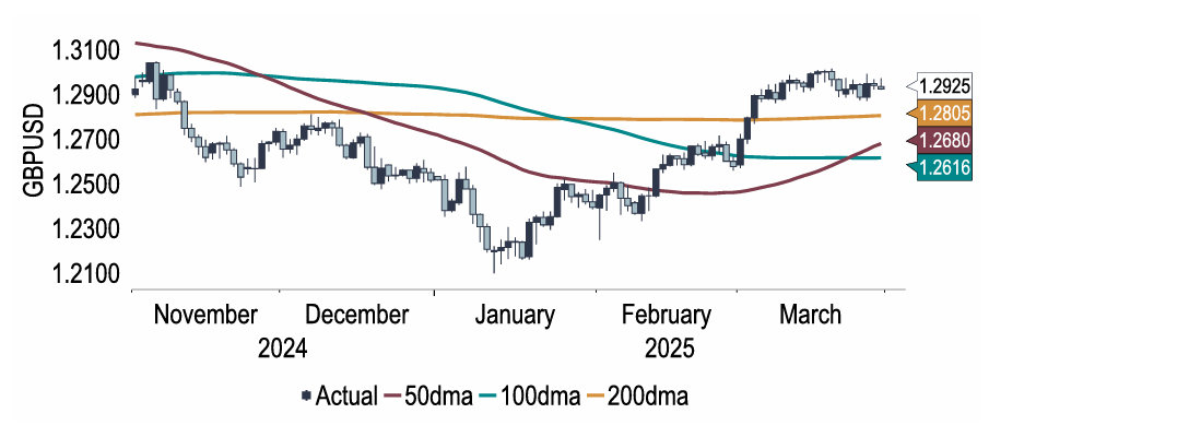 Chart 24: US recession fears dominate, sending GBPUSD higher
