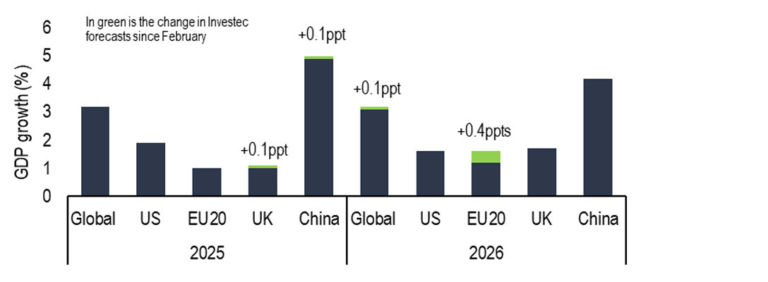 Chart 3: We forecast stronger growth in the Eurozone next year, given fiscal stimulus