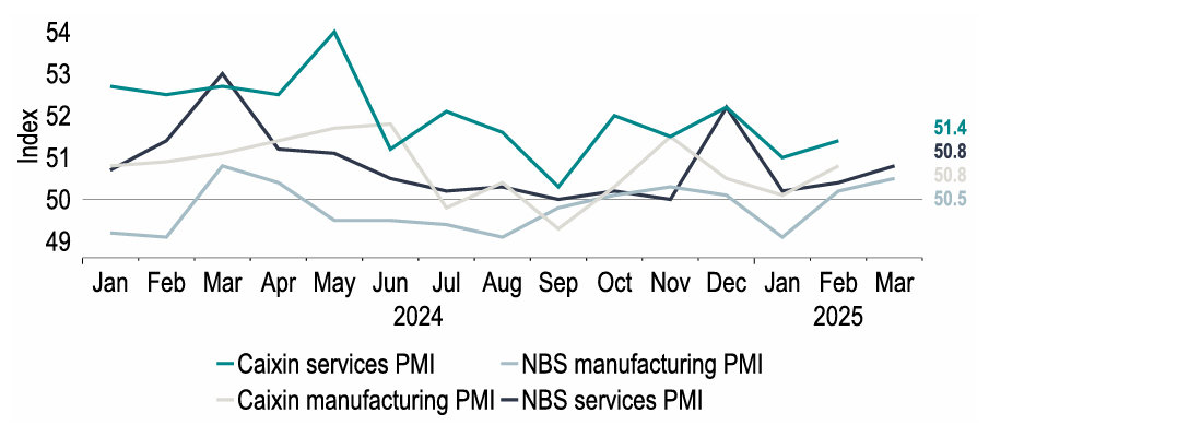 Chart 4: China’s PMIs hint at a slightly improved starting point to tariff headwinds