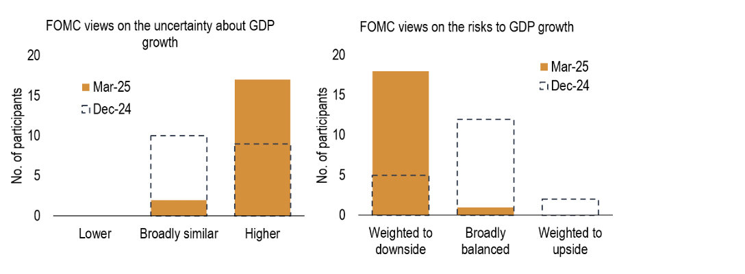 Chart 5: The FOMC is more uncertain about growth and sees more downside risks – we agree