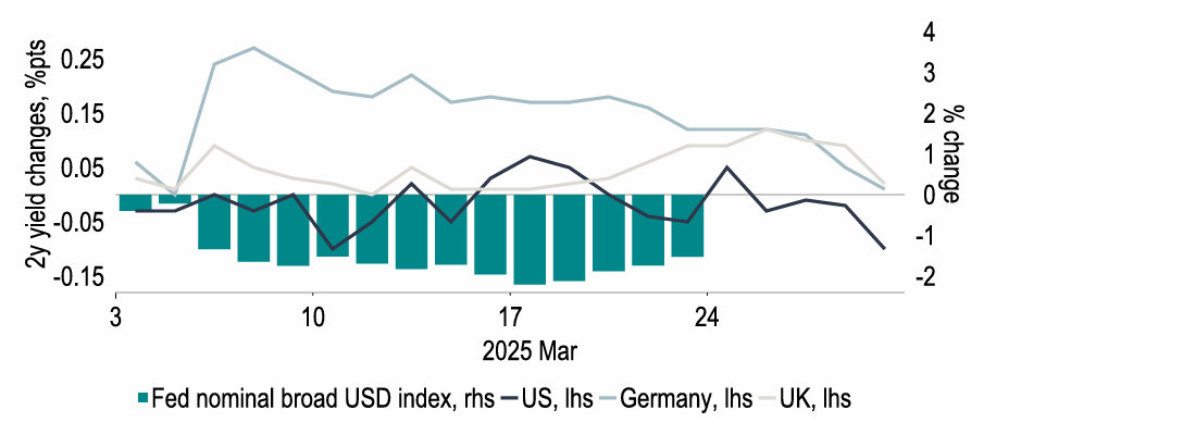 Chart 6: Month-to-date, USD has weakened visibly, but yield differential changes are modest