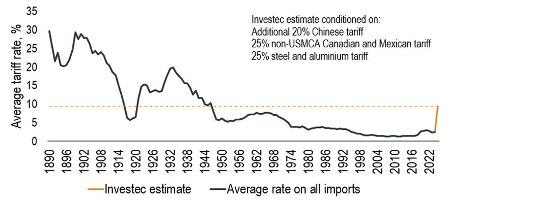 Chart 7: US average import tariff highest since the 1940s