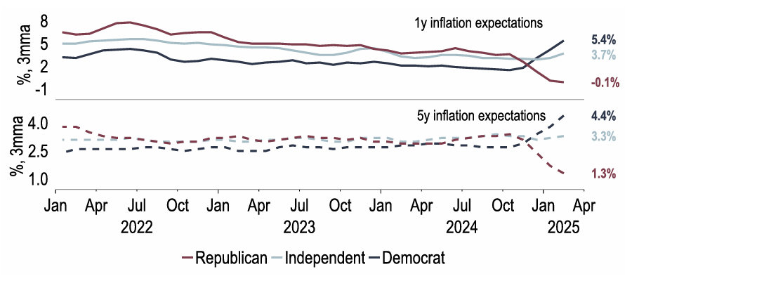 Chart 8: University of Michigan (UoM) inflation expectations divided down party lines