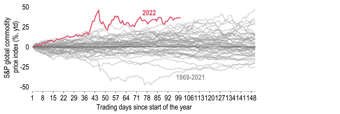 Commodity price pressure shows no sign of letting up as war drags on chart