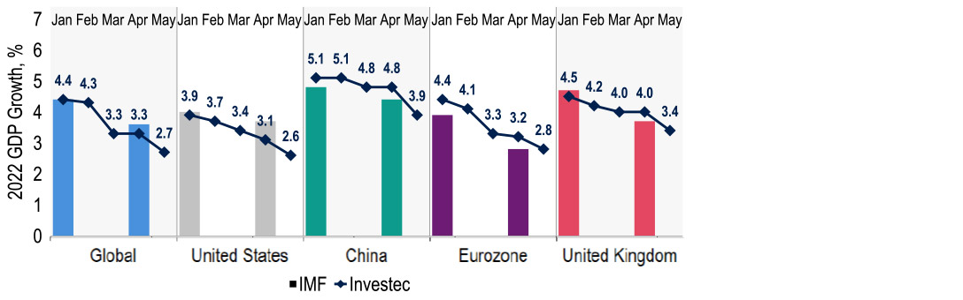 Our GDP growth forecasts are downgraded across the board chart