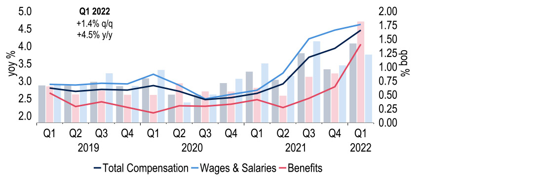 Employment Cost Index – wages grew more modestly on the quarter in Q1 chart