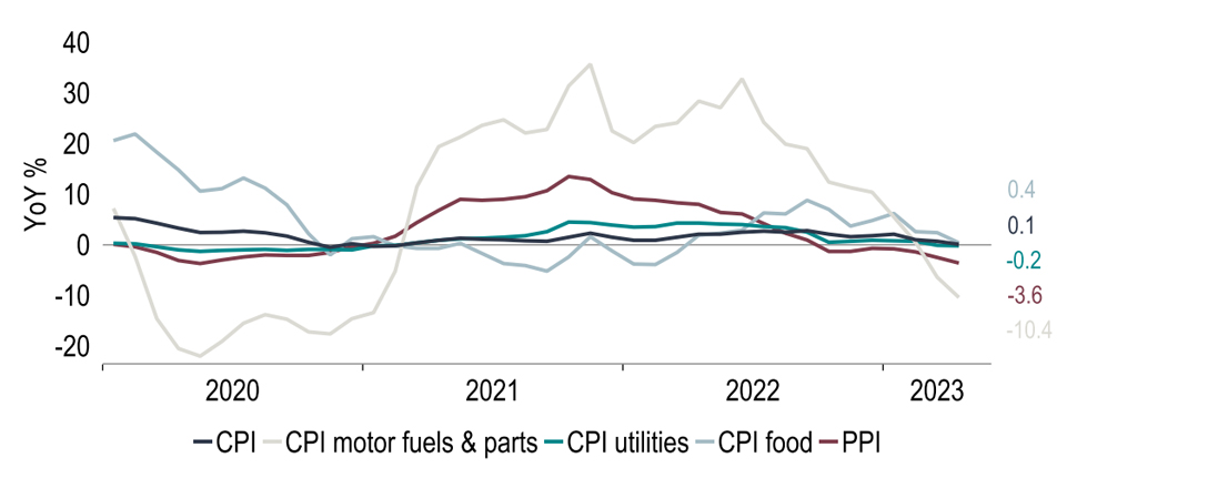 Inflation in China is too low, not too high