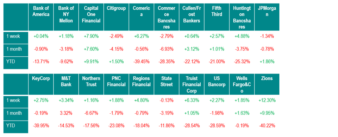 KBW Bank index down 22% YTD, but bank stocks are trying to claw back losses