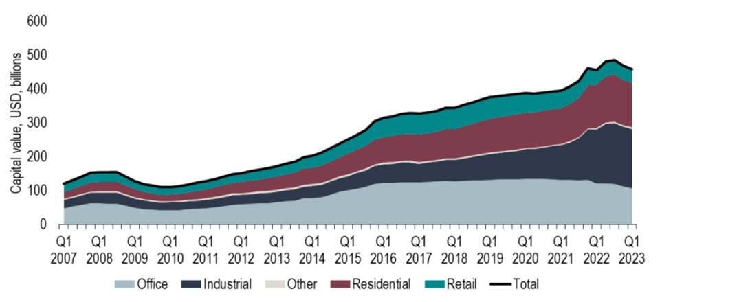 Falling commercial real estate valuations trigger further banking concern