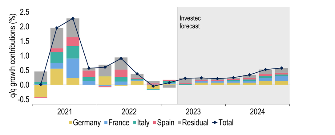 Winter recession avoided, with a moderate pace of growth expected in 2023