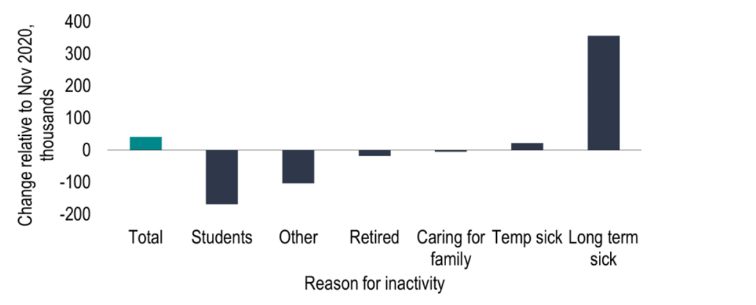 The make-up of those economically inactive has changed since late-2020