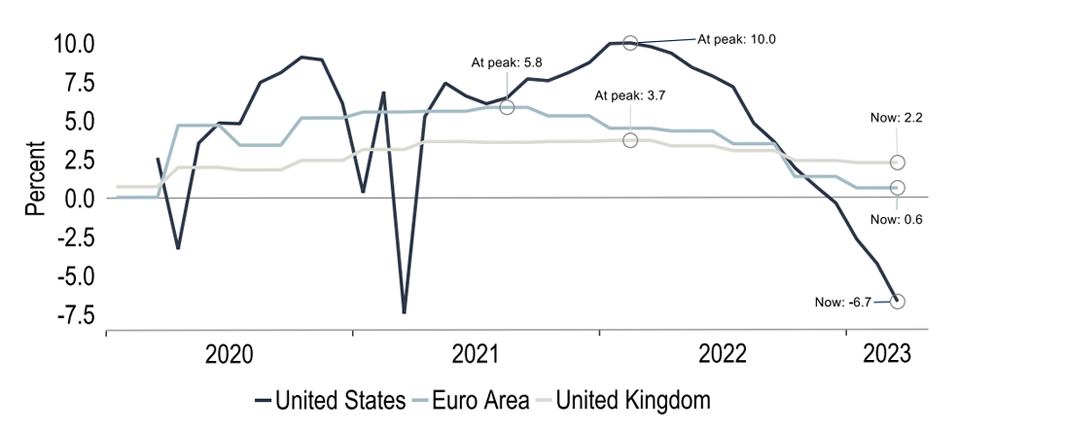 Excess savings have been drawn down fully in the US, but not yet in Europe
