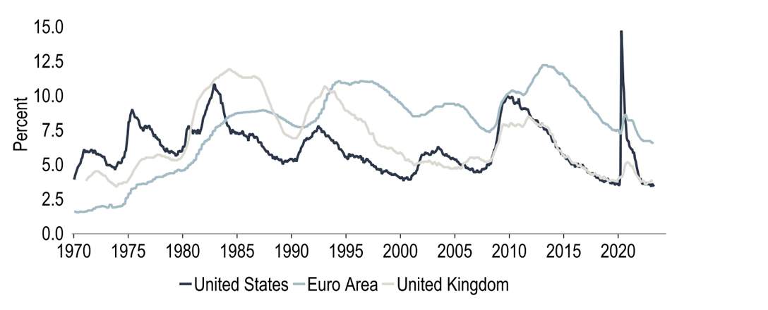 'Hot rather than red hot’ labour markets? It’s not evident from unemployment rates