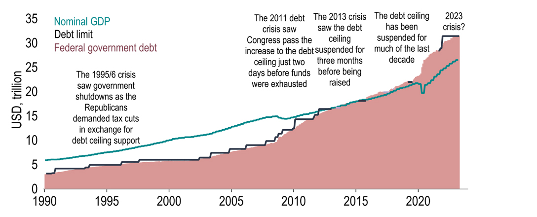 As the Democrats and Republicans squabble the US gets closer to the edge of default
