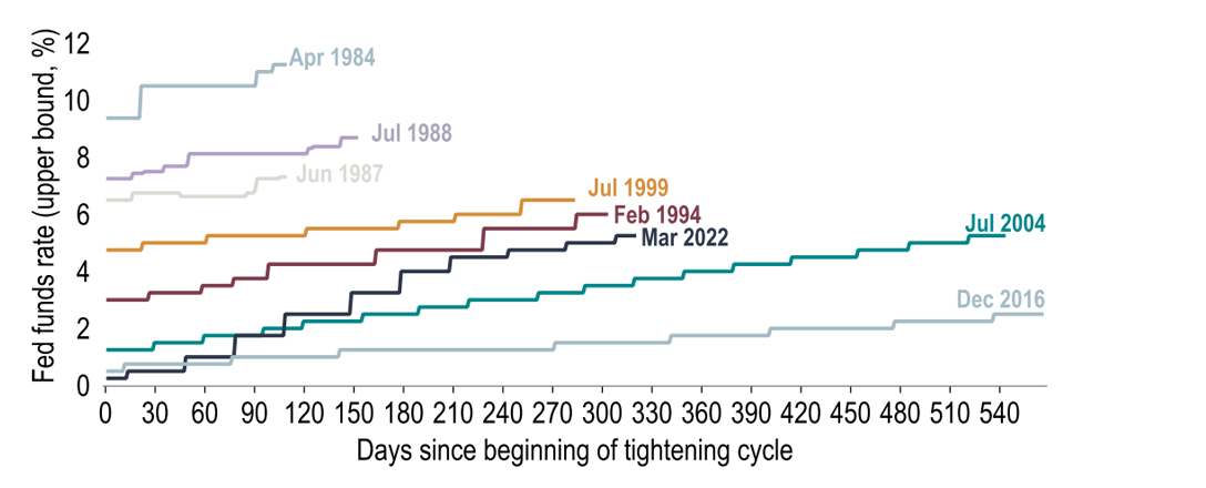 500bps of interest rate increases later, are we at the end?