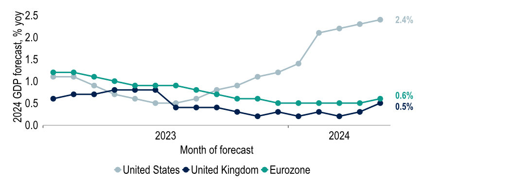 Chart 1: Consensus 2024 GDP growth forecasts have risen – and not just in the US