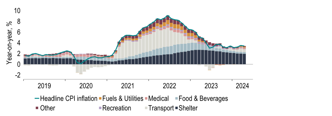 Chart 10: CPI inflation remains sticky due to services, and in particular, shelter inflation