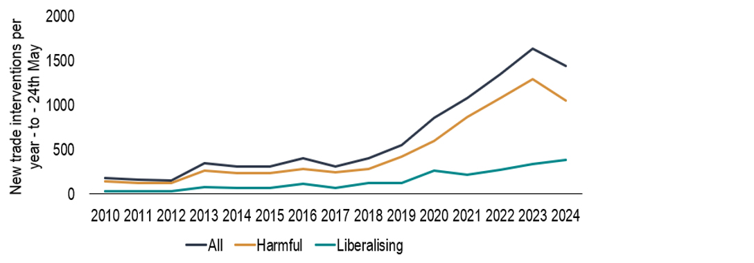 Chart 11: Will liberalising trade measures continue in 2024? 