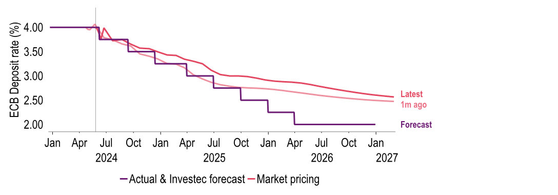 Chart 13: A June ECB rate cut is priced in, but what happens after that is still up for debate