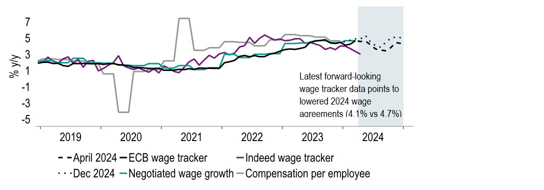 Chart 14: The moderation in wage growth is expected to continue 
