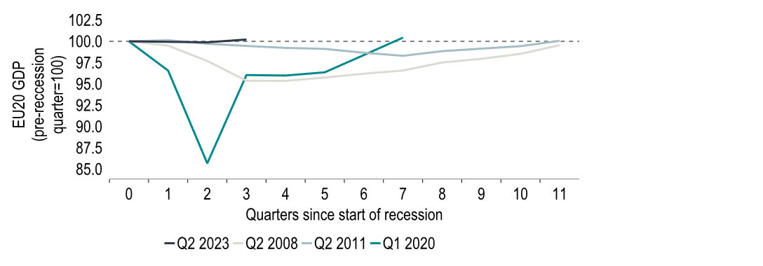 Chart 15: Recovery from the shallow recession is already underway 