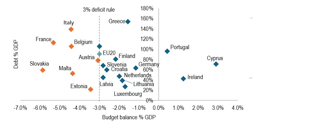 Chart 16: European Commission deficit and debt projections (2024): some excessive deficits