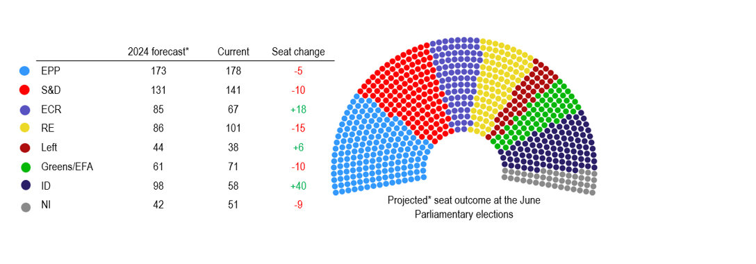 Chart 17: A turn to the right in the European Parliament elections?