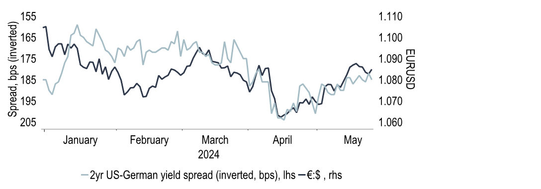 Chart 18: The Euro has been caught in the cross-currents of a stronger USD and weaker CHF