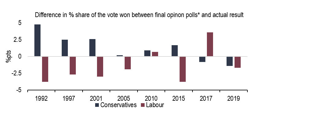 Chart 19: The Tories tend to outperform polls in General Elections. But is the gap too big now?