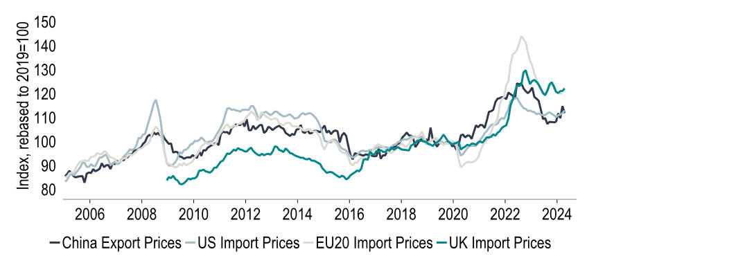 Chart 2: Lower Chinese export prices have reduced import prices elsewhere – is this changing?