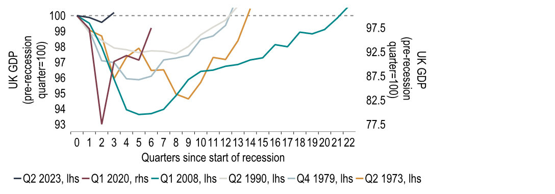 Chart 20: Recession, what recession?