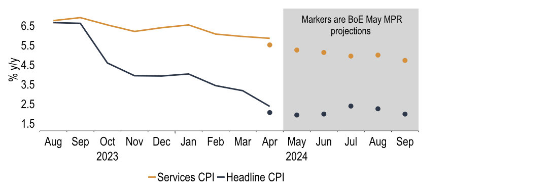 Chart 22: Services (and headline) CPI inflation is running above BoE forecasts