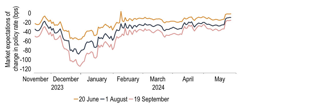 Chart 23: Rate markets have repriced* further over May, largely thanks to April’s CPI