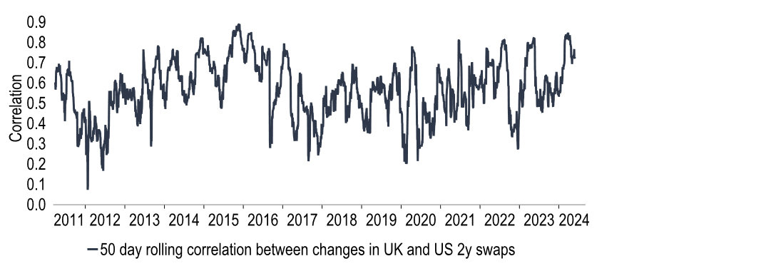 Chart 24: The MPC may ease before the Fed, but UK & US rate markets remain highly correlated.