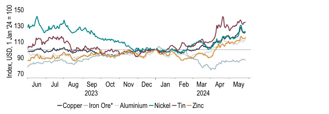 Chart 3: Metals prices are generally up visibly since the start of the year, perhaps due to China
