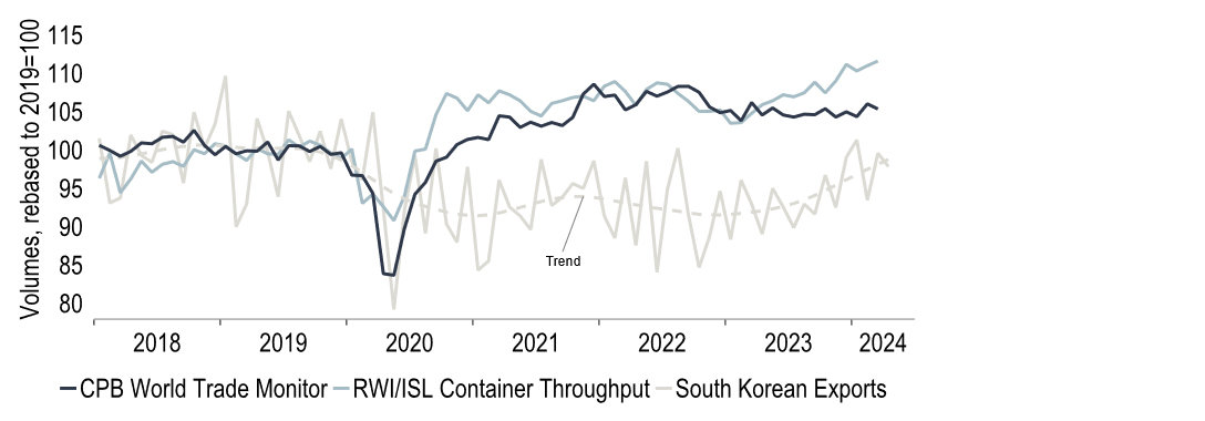 Chart 4: Global trade indicators are pointing to a nascent recovery